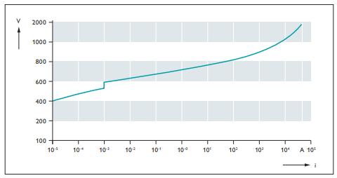 二級保護的壓敏電阻浪涌保護器-曲線 二級保護的壓敏電阻浪涌保護器-曲線