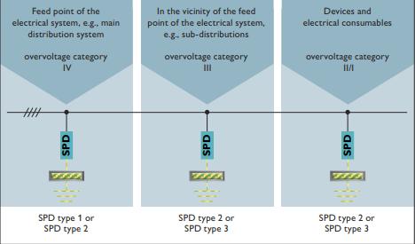 SPD浪涌保護器的應用場景-防雷區