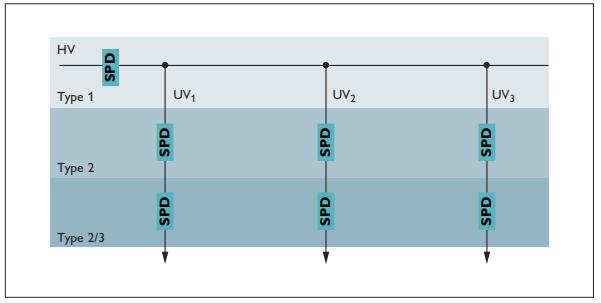 SPD浪涌保護器的應用場景