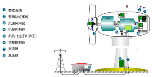 風(fēng)電浪涌保護(hù)器的選擇-風(fēng)電設(shè)備的系統(tǒng)組成 風(fēng)電浪涌保護(hù)器的選擇-風(fēng)電設(shè)備的系統(tǒng)組成