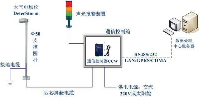 雷電預(yù)警系統(tǒng)組成 雷電預(yù)警系統(tǒng)組成