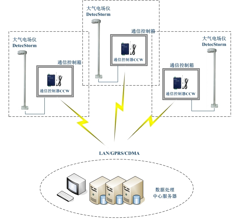 雷電預(yù)警系統(tǒng)組成 雷電預(yù)警系統(tǒng)組成