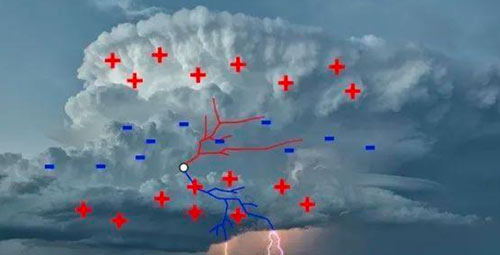 雷電的產生 雷電的產生