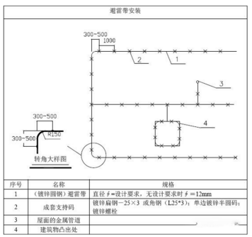 屋面避雷帶 屋面避雷帶
