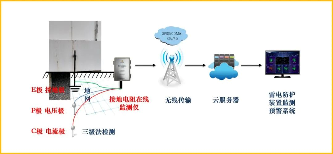 接地電阻也可以在線監測了