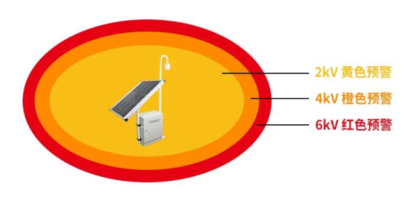 雷電預(yù)警系統(tǒng)-雨天報(bào)警 雷電預(yù)警系統(tǒng)-雨天報(bào)警