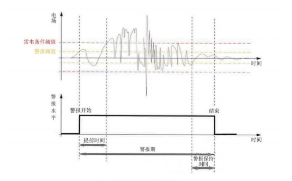 雷電預(yù)警系統(tǒng)-信號(hào)識(shí)別 雷電預(yù)警系統(tǒng)-信號(hào)識(shí)別