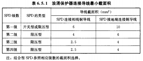 浪涌保護器—導線最小截面積 浪涌保護器—導線最小截面積