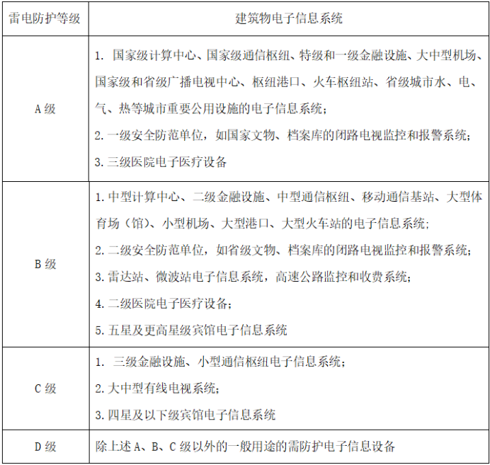 浪涌保護器—建筑物電子信息系統(tǒng)雷電防護等級