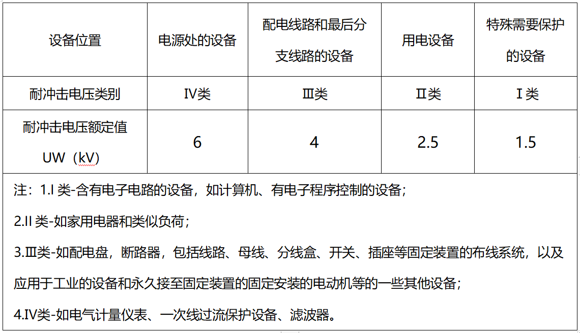配電箱的浪涌保護器的Uc和Up怎么選