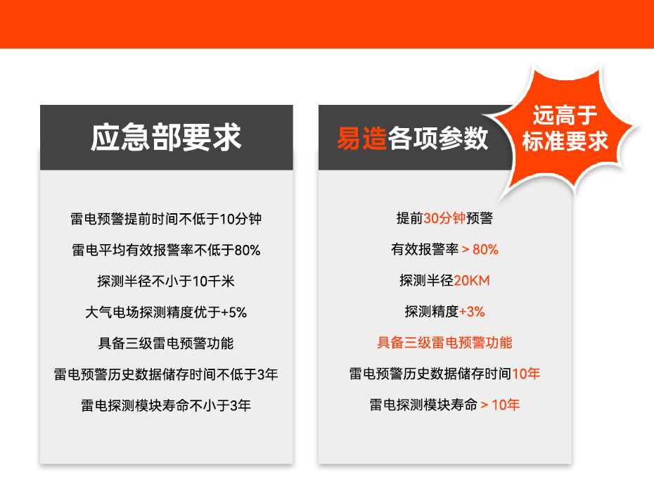 油罐防雷-場磨式雷電預警系統(tǒng)儲符合應急要求 油罐防雷-場磨式雷電預警系統(tǒng)儲符合應急要求