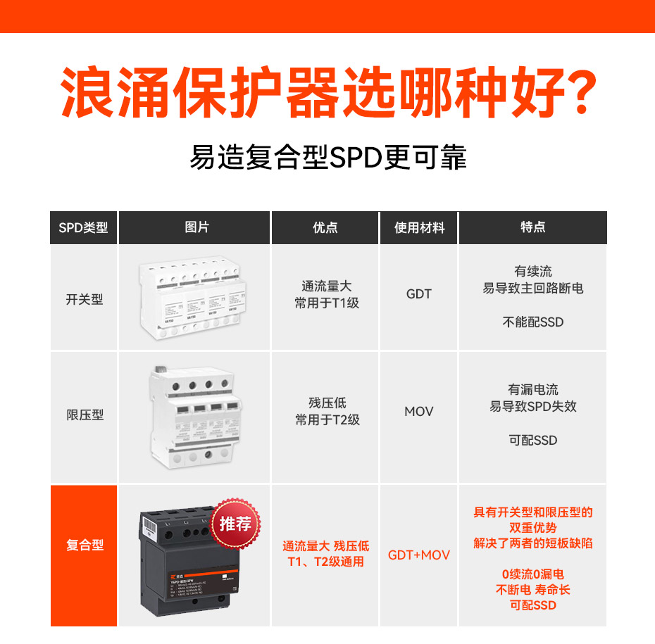 配電箱浪涌保護器怎樣選擇 配電箱浪涌保護器怎樣選擇