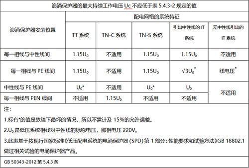 浪涌保護器Uc值選擇 浪涌保護器Uc值選擇