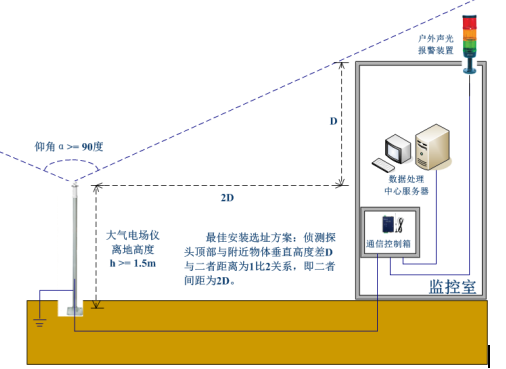 大氣電場(chǎng)儀