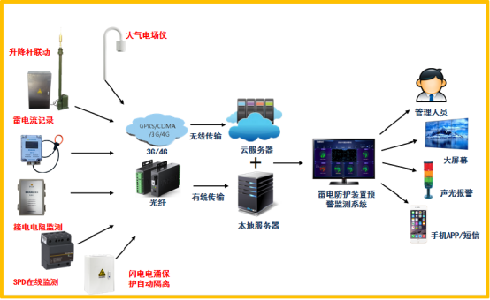 6+1防雷在線監測預警系統