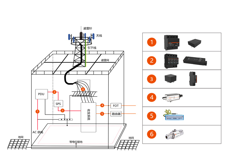 電信系統(tǒng)電涌防護(hù)方案