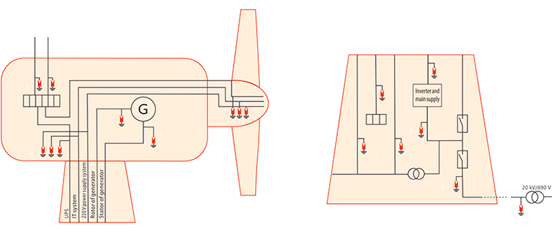 風(fēng)力發(fā)電電涌防護(hù)方案 風(fēng)力發(fā)電電涌防護(hù)方案